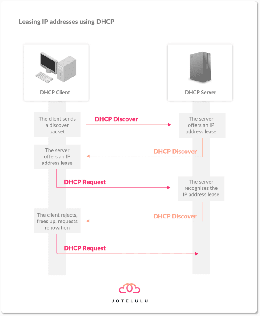 O que é o DHCP e para que serve