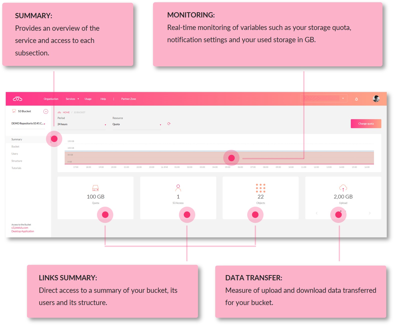 Overview of the S3 Bucket summary page