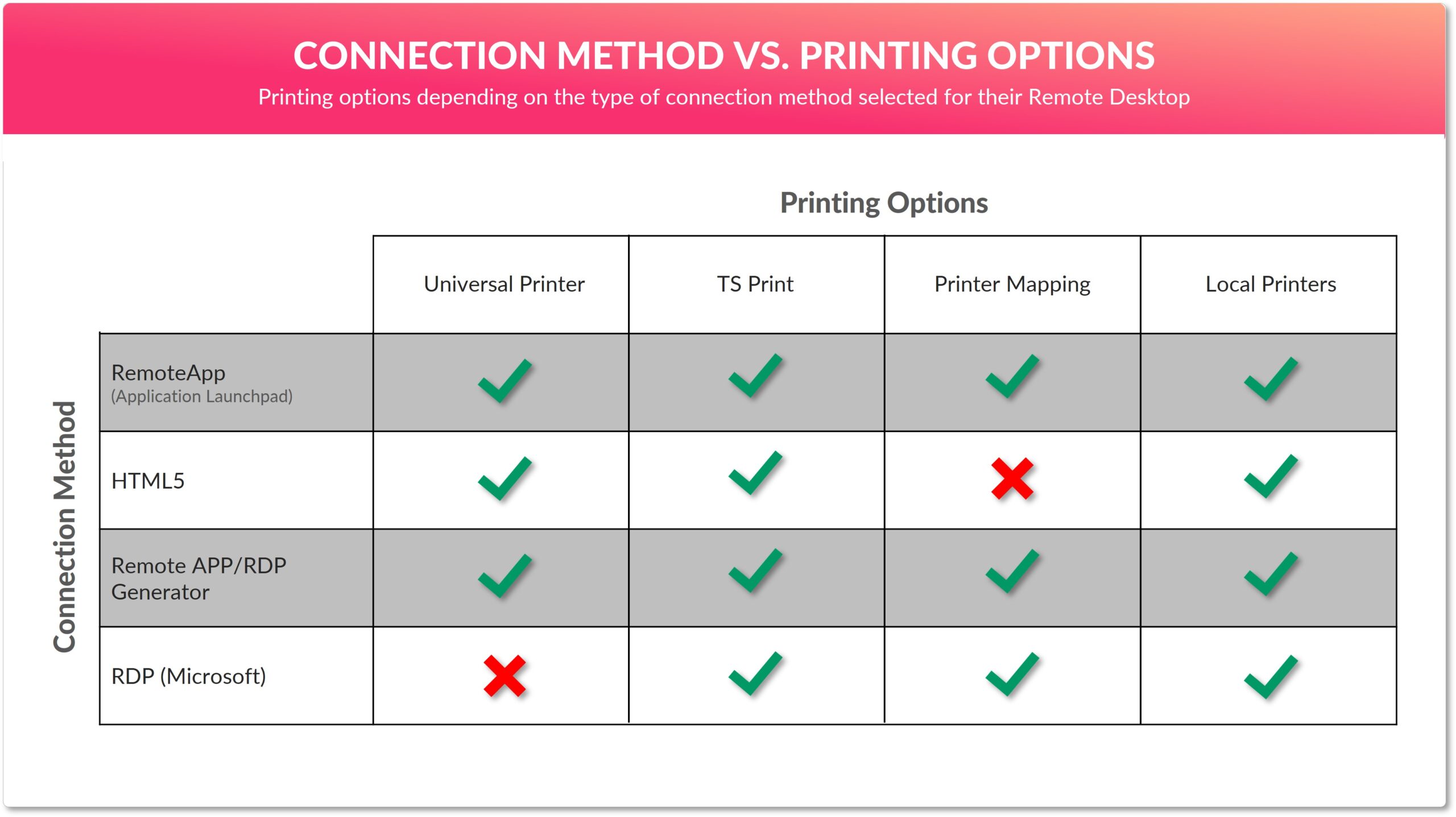 Compatibility between connection methods and printing options.