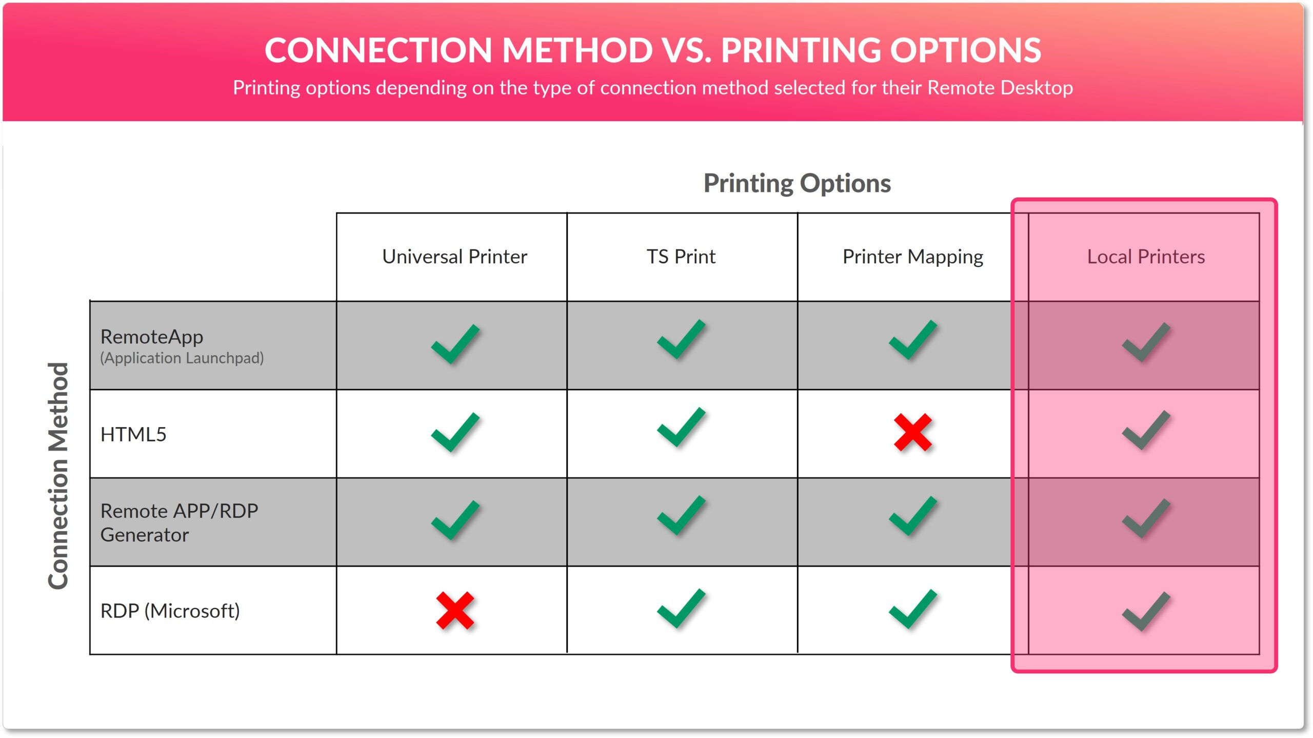 Local printer compatibility. Compatible with RemoteApp, HTML5, RDP/RemoteApp Generator and RDP.