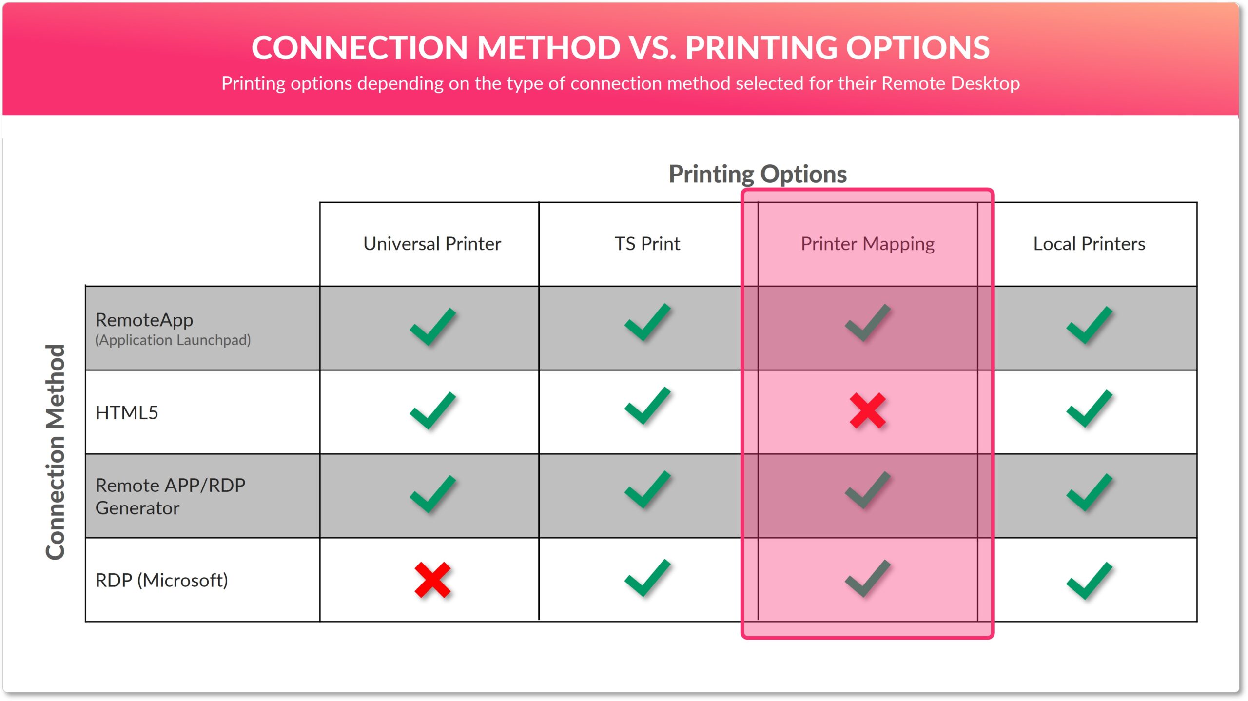 Printer mapping compatibility. Compatible with RemoteApp, RDP/RemoteApp Generator and RDP.