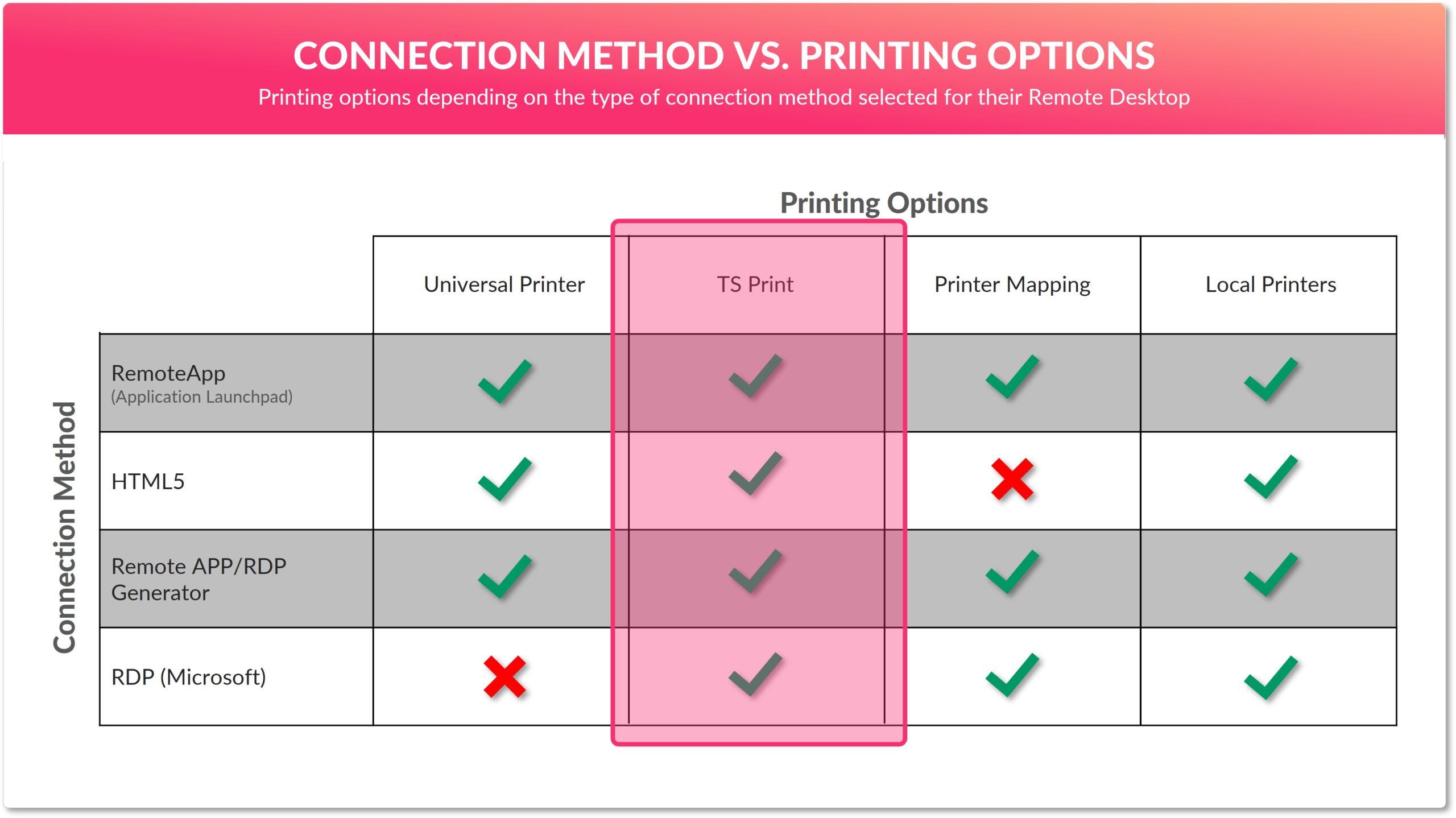 TSPrint compatibility. Compatible with RemoteApp, HTML5, RDP/RemoteApp Generator and RDP.