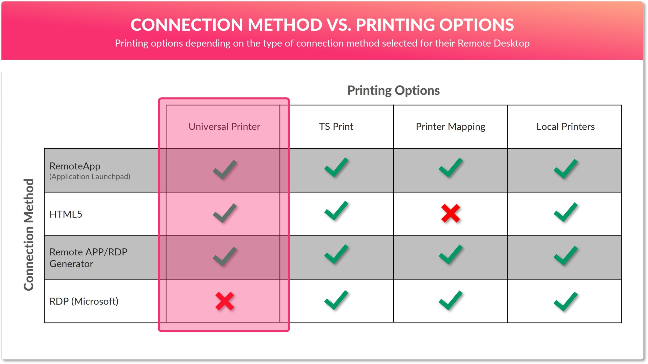 Universal Printer compatibility. Compatible with RemoteApp, HTML5 and RDP.