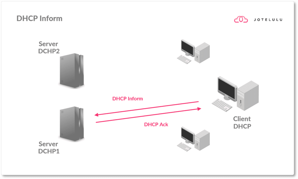 dhcpd dhcpinform from via eth not authoritative for subnet