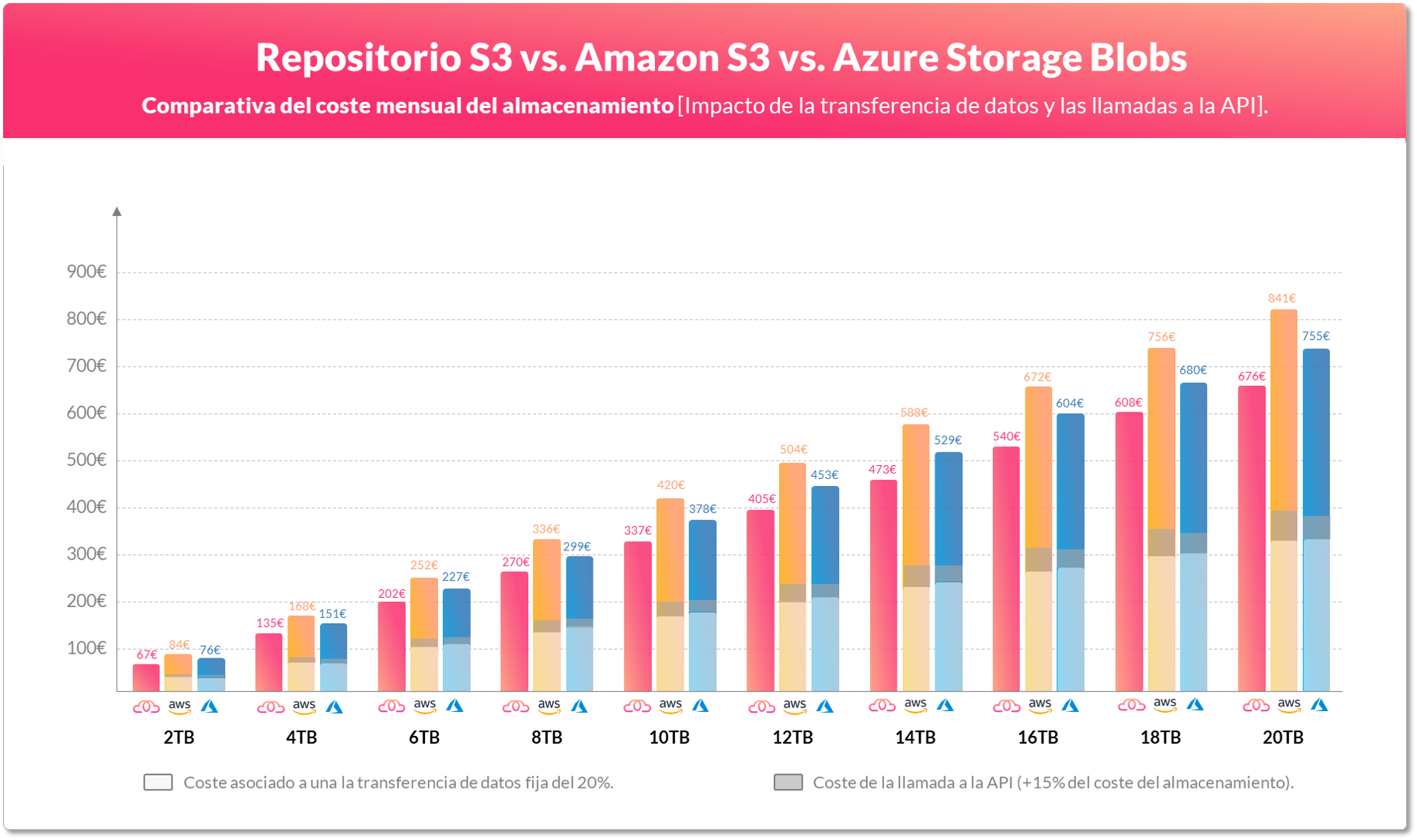 Breakdown of monthly cost for S3 Buckets vs. Amazon S3 vs. Azure Storage Blobs.