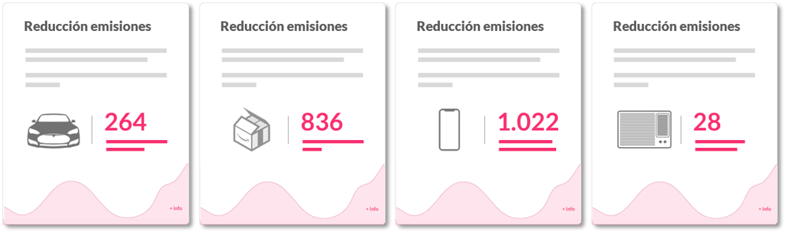 Simple cards that show the emissions savings alongside everyday devices or activities