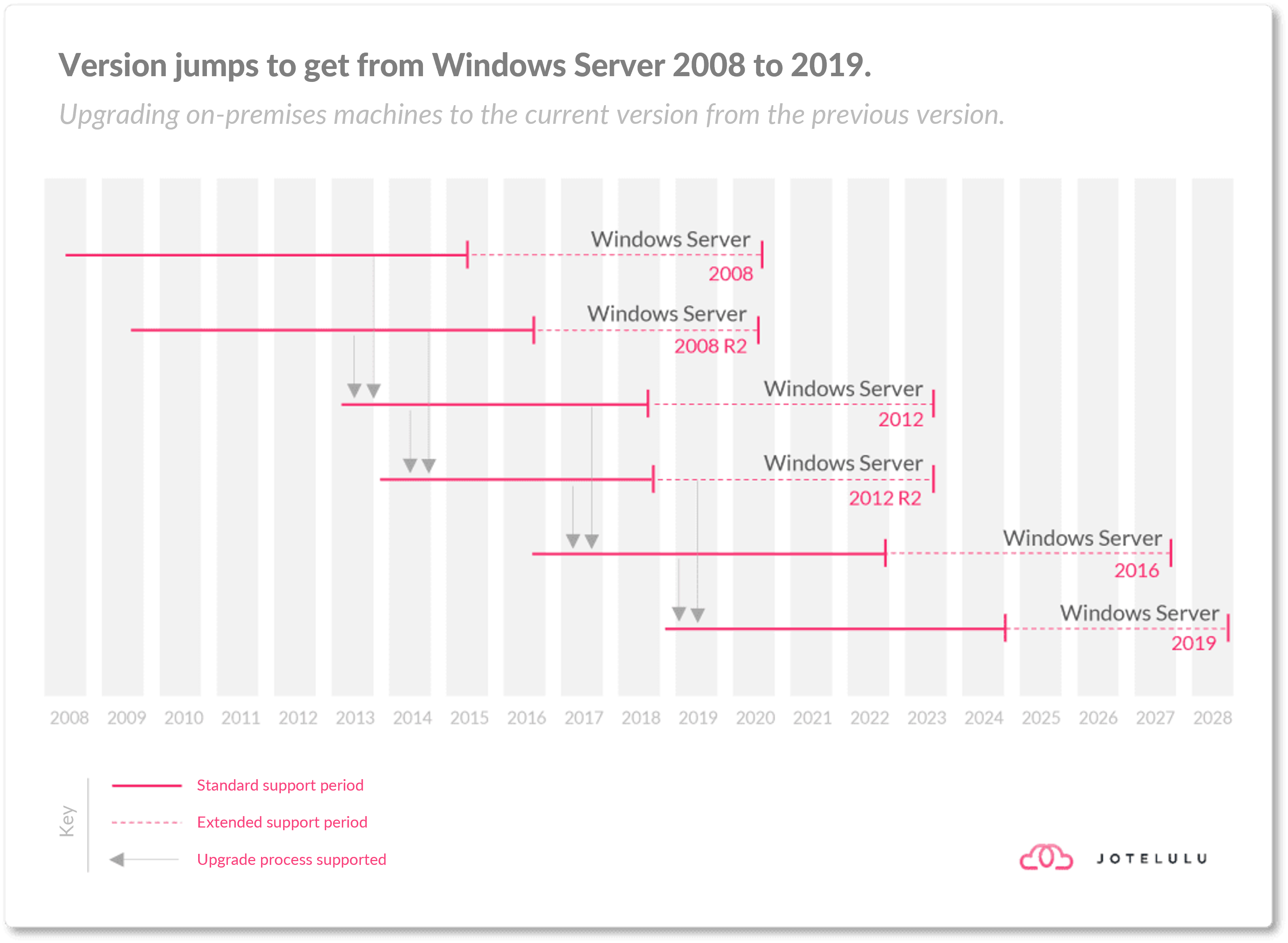 Windows Server 2025 Upgrade Path - Daffi Maureene