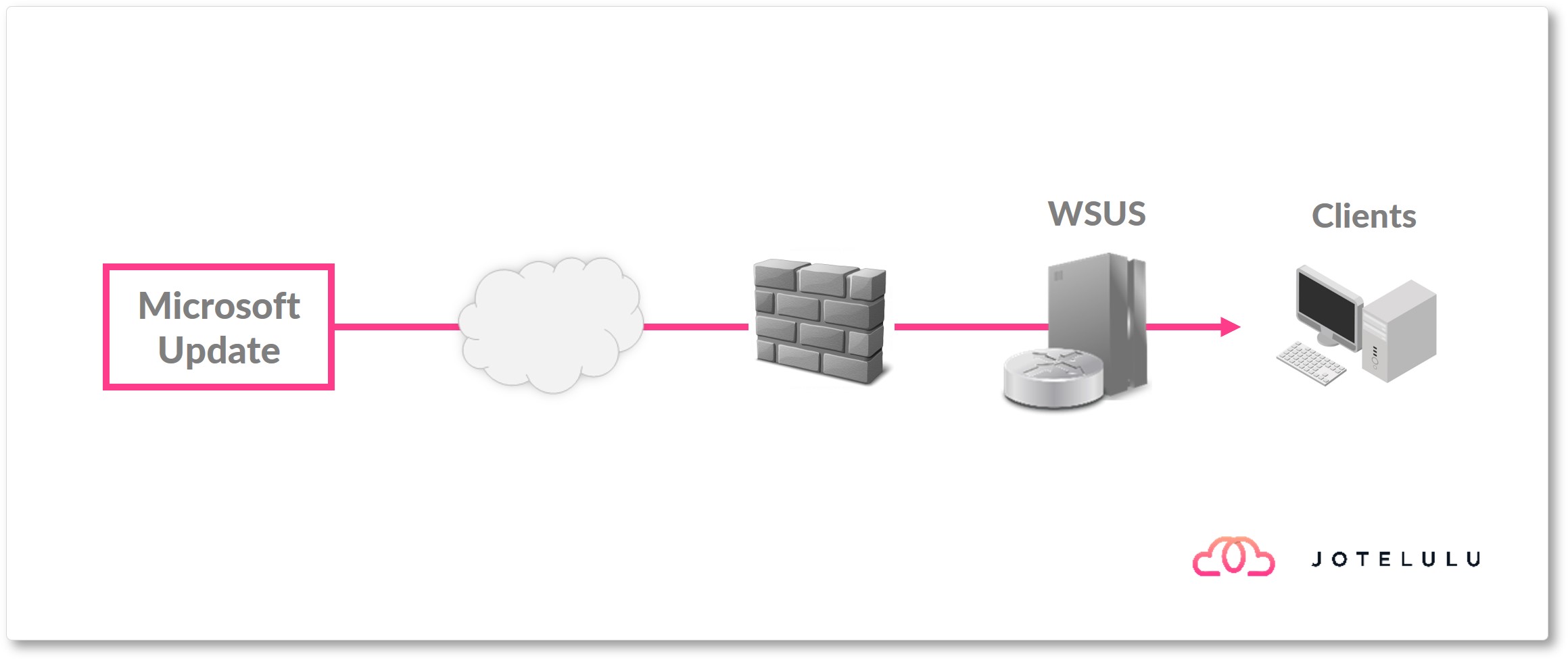 Image - Basic WSUS architecture
