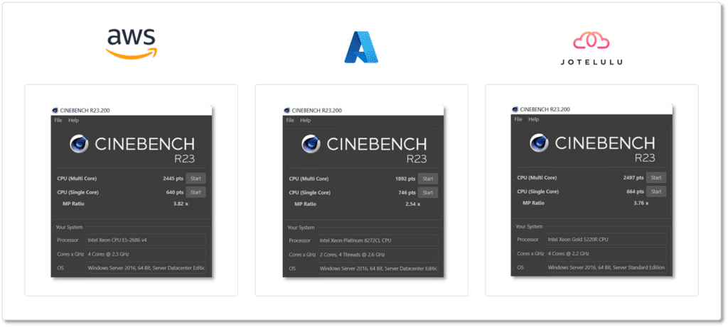 Image. Comparaison des valeurs d'exécution de CineBench pour des machines virtuelles.