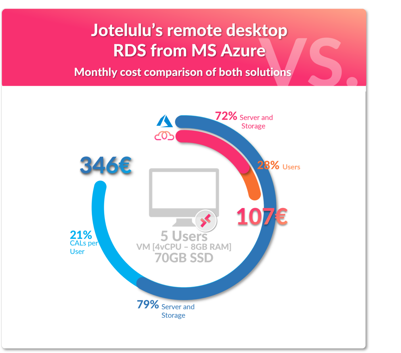 Image. Round 1. Comparaison des prix du Bureau à Distance de Jotelulu vs RDS de MS Azure.