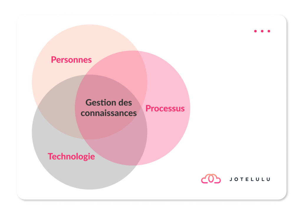 Personnes, Processus et technologie