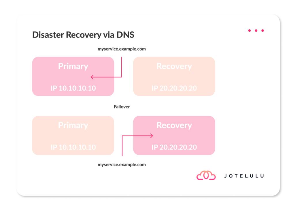 Image. Représentation du Fail Over par DNS