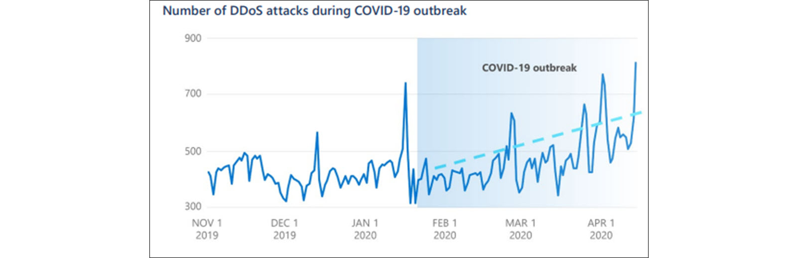 Imagem. Evolução dos ataques do tipo DDoS durante a pandemia de COVID-19 (segundo fontes da Microsoft).