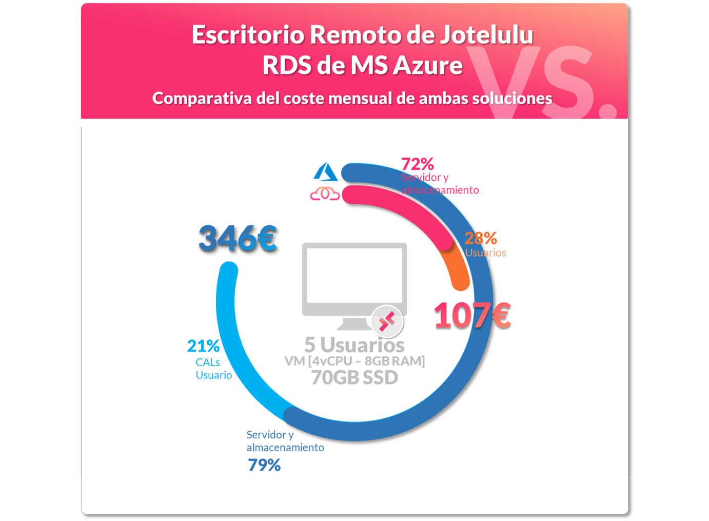 Round 1. Comparativa de precios Escritorio Remoto de Jotelulu vs. RDS de MS Azure