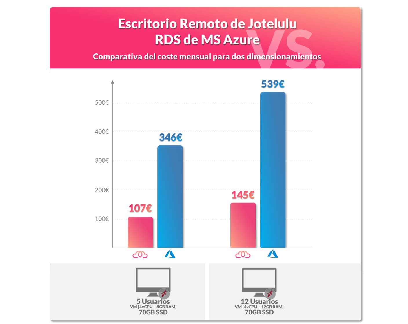 Round 2. Comparativa de precios Escritorio Remoto de Jotelulu vs. RDS de MS Azure