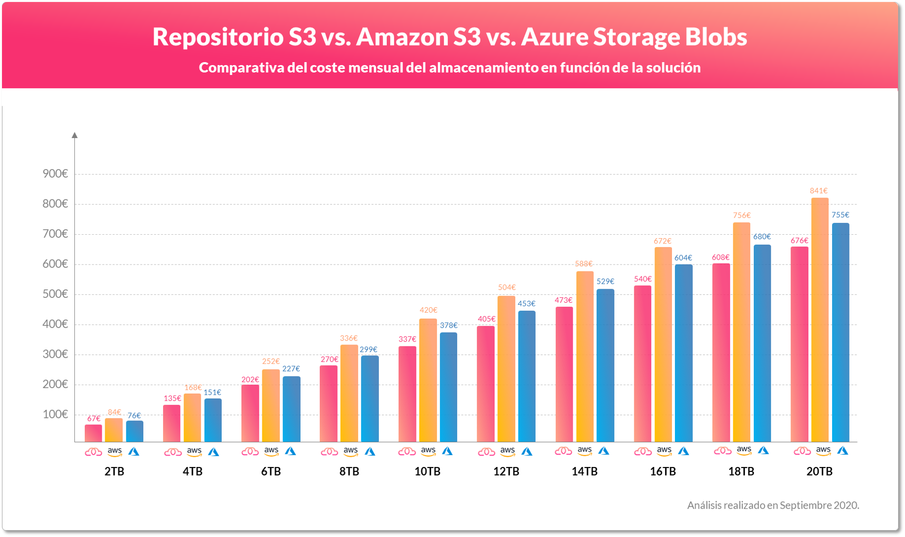Comparação do custo mensal por TB para Repositório S3 vs. Amazon S3 vs. Azure Storage Blobs.