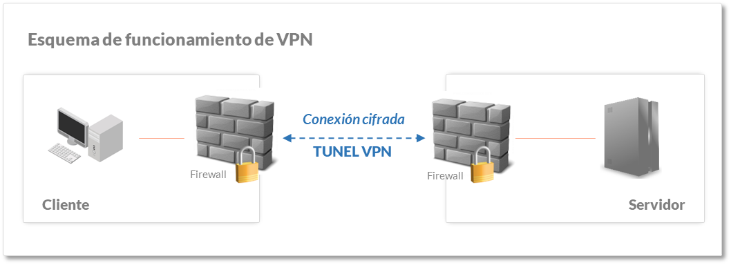 Imagem. VPN Como funciona esta conexão segura