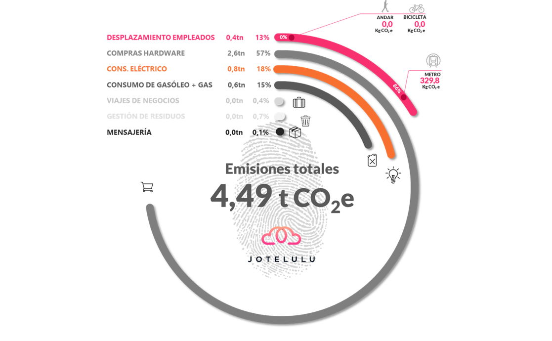 Pegada de Carbono 2020 - Detalhe das emissões por fonte.