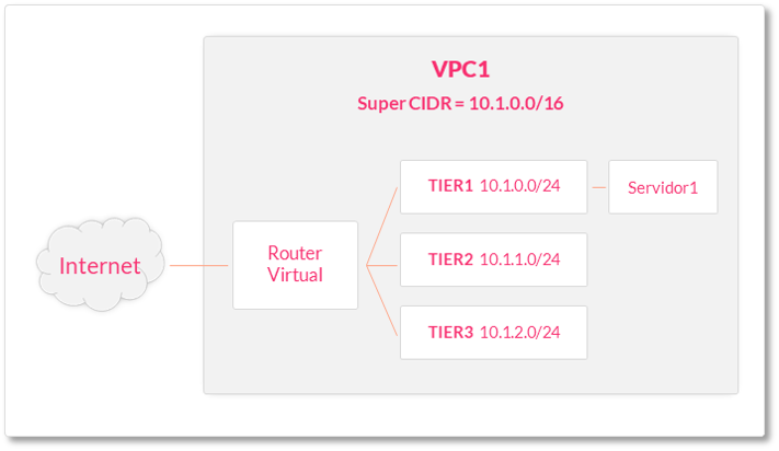 Diagram of a VPC, its tier networks and its connections
