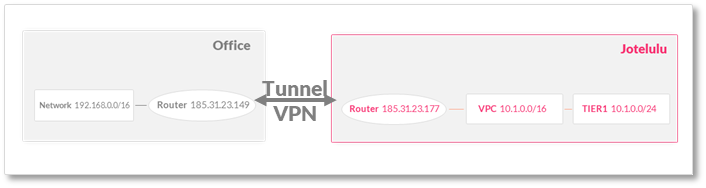 Diagram of a connection using a VPN tunnel