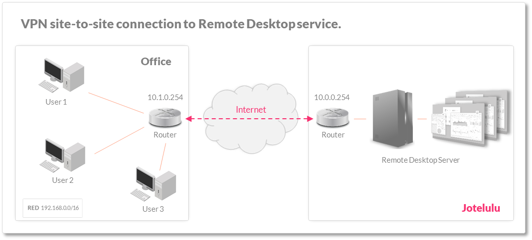 VPN connection between an office and the Jotelulu remote desktop server