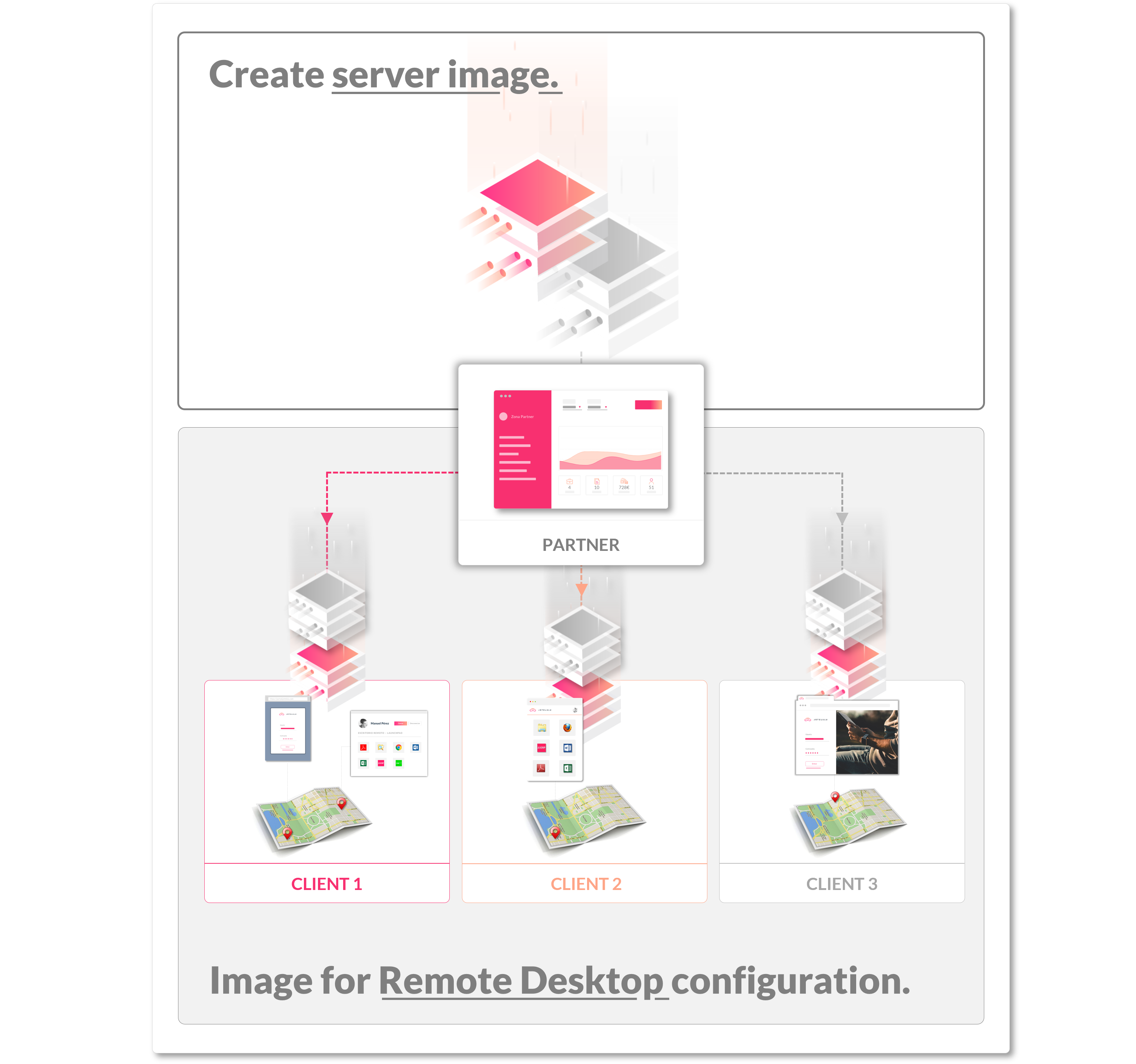 Simplified diagram showing how to create a server image to configure a new remote desktop