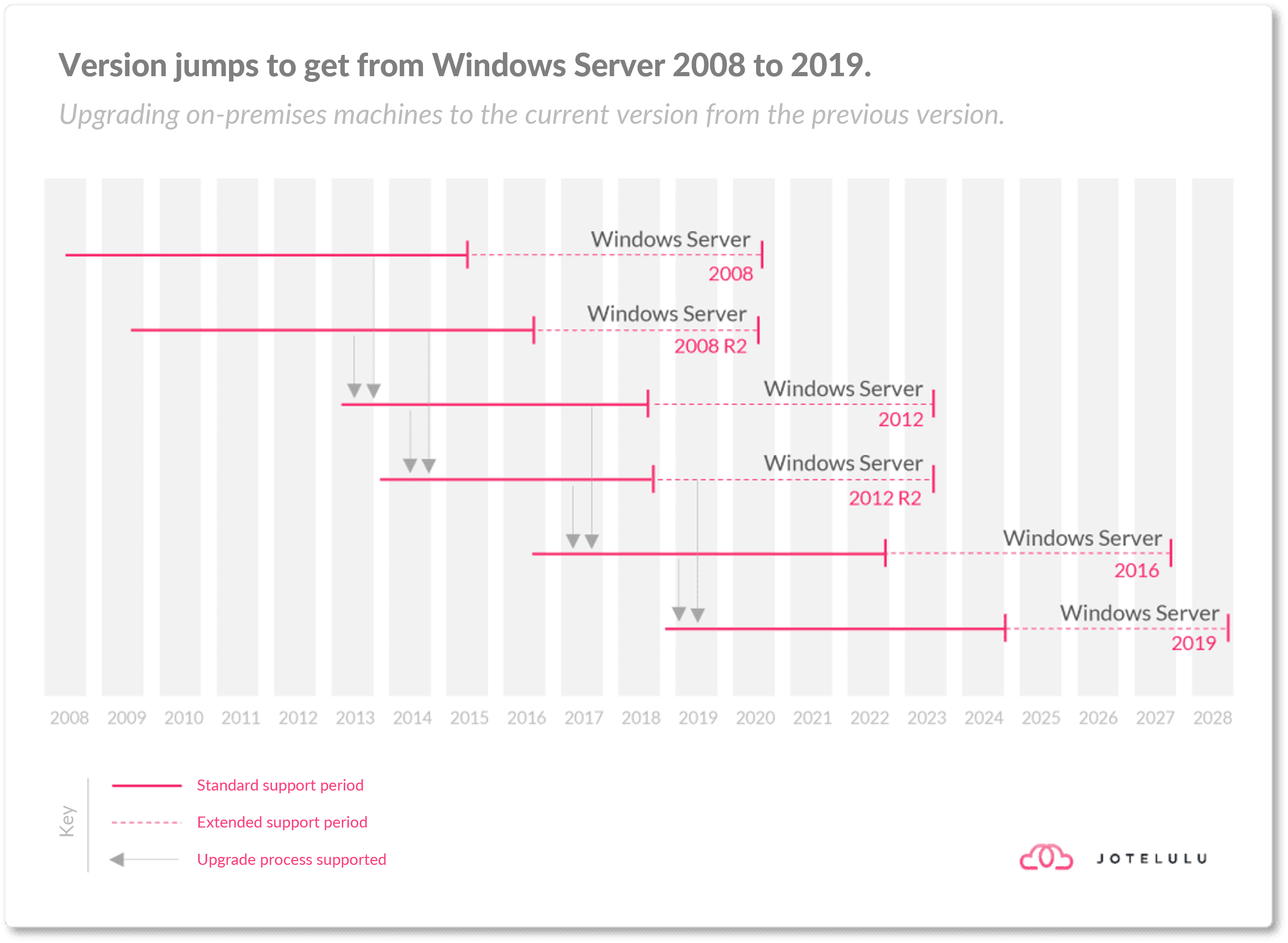 Version jumps to get from Windows Server 2008 to 2019