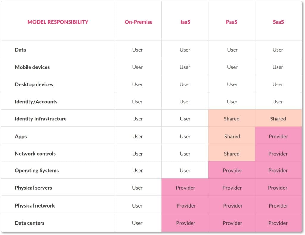 Imagem. Comparação dos níveis do modelo de responsabilidade partilhada