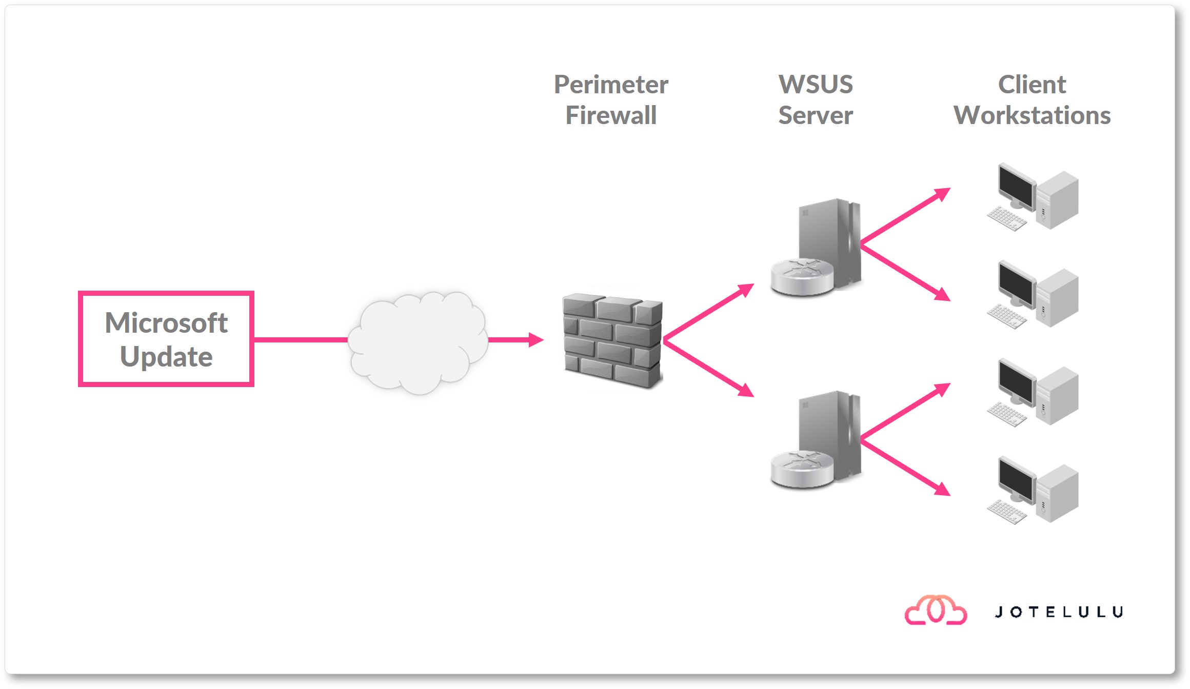 Imagem. Arquitetura com vários servidores WSUS para a atualização de máquinas.