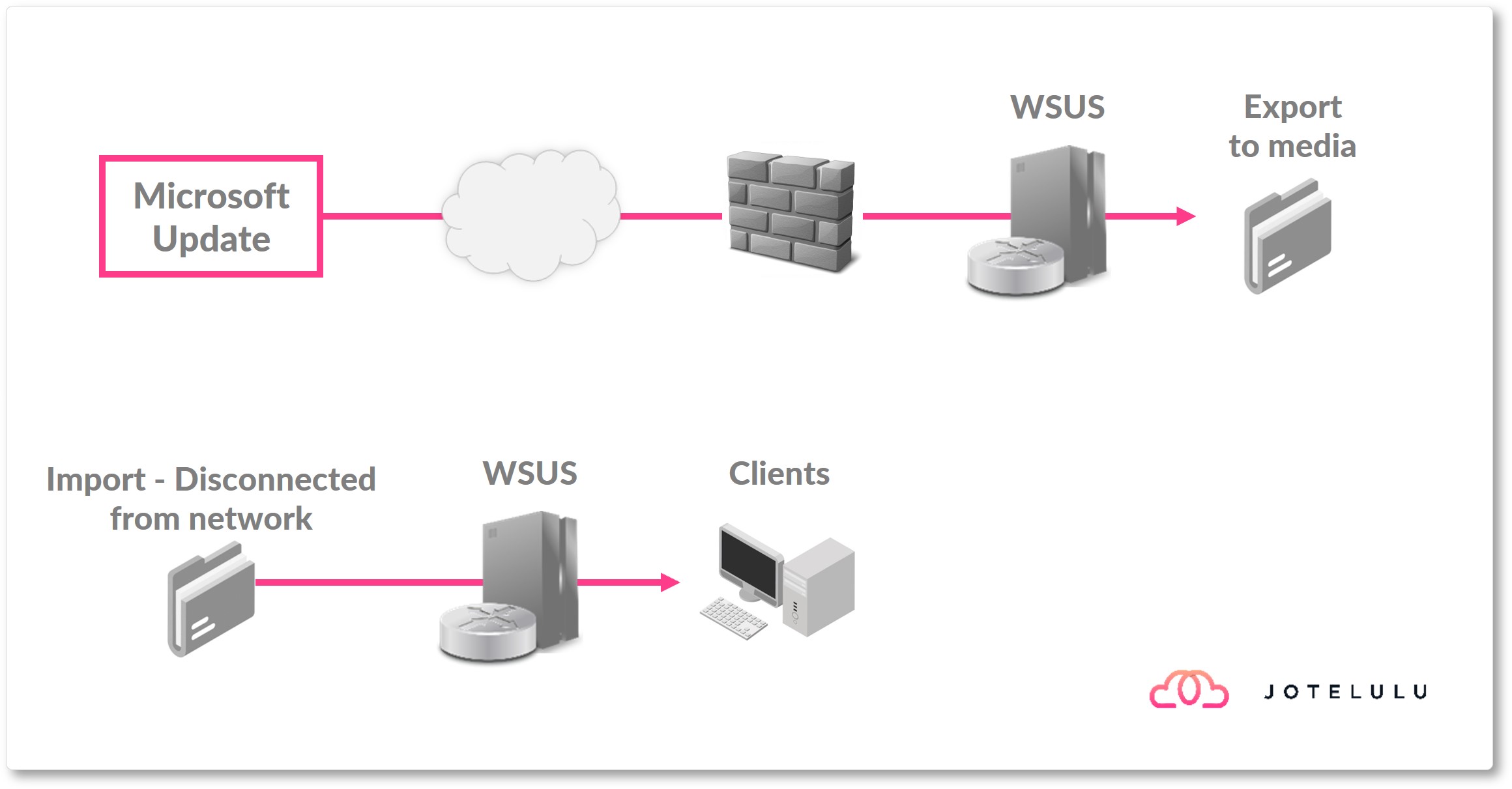 Imagem. Arquitetura com servidores WSUS desconectados para a atualização de máquinas.