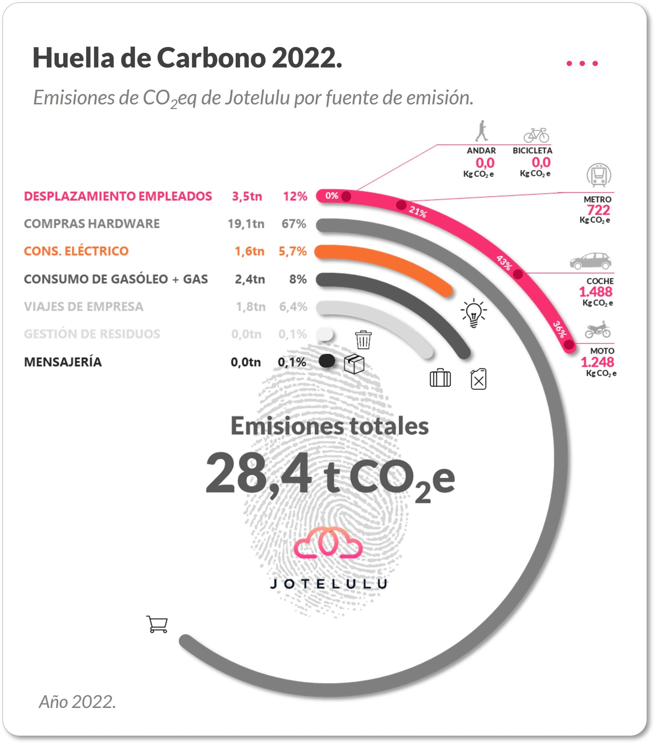 Huella de Carbono de Jotelulu 2022.