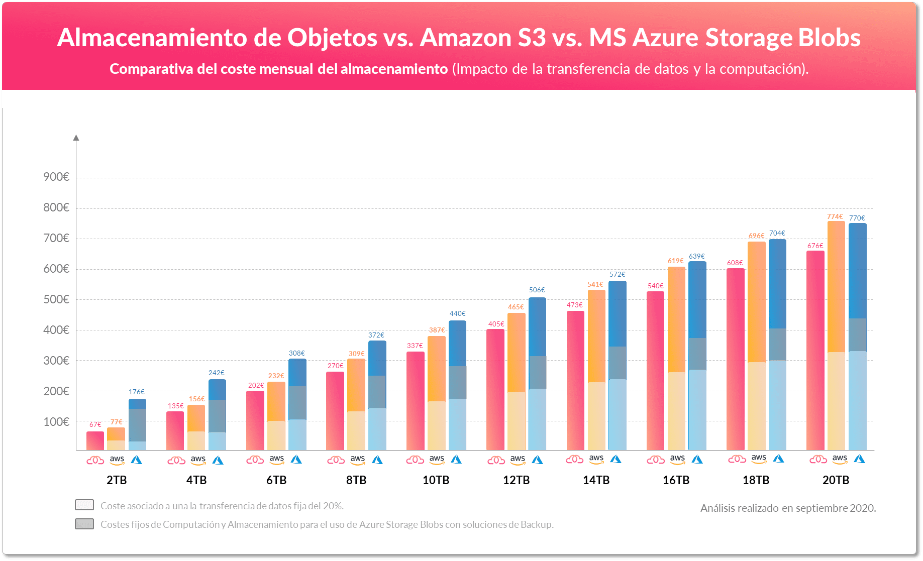 Comparativa de coste Almacenamiento de Objetos AWS S3 Azure Storage Blobs