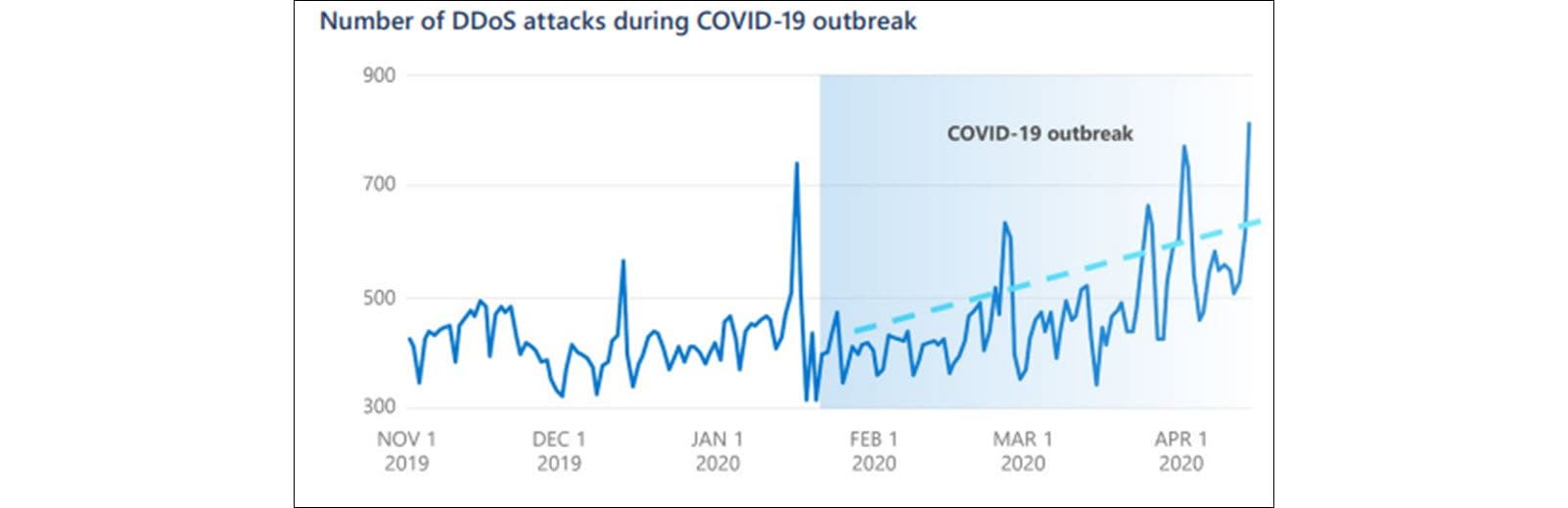 comprobar la seguridad de red, ataques DDoS durante el confinamiento