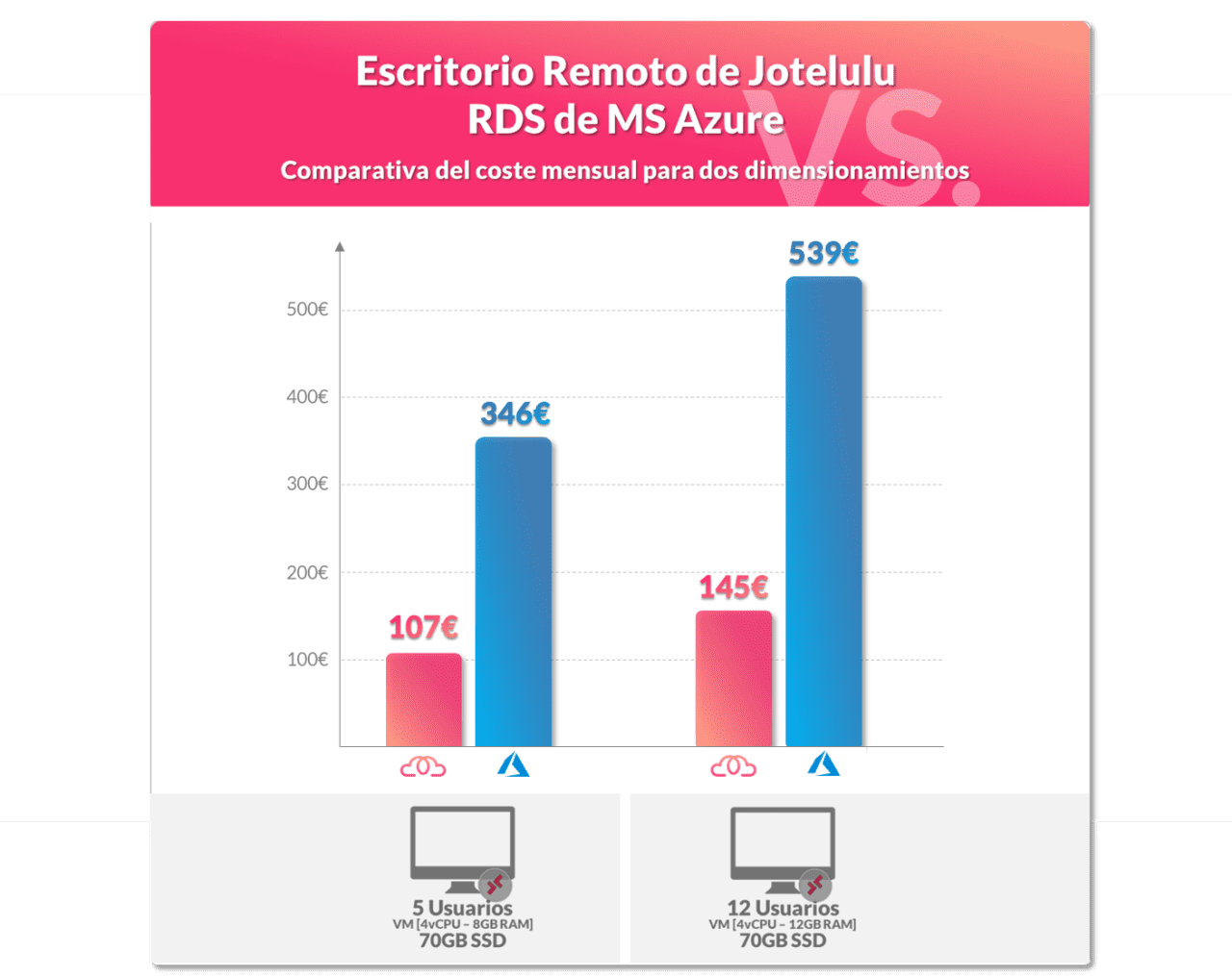 Escritorio Remoto más económico que RDS MS Azure