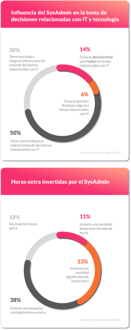 Influencia del administrador de sistemas y horas extra invertidas