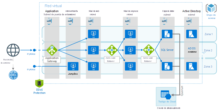 habilidades SysAdmin infraestructura tier