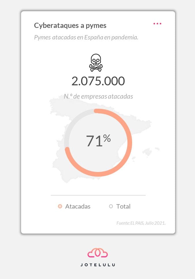 auditar la seguridad de tu servidor, ciberataques a pymes