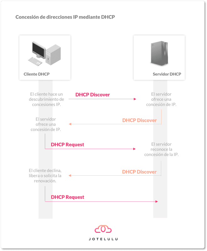 Concesión de direcciones IP mediante DHCP