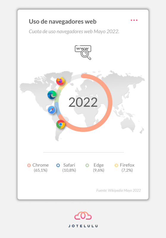 Gráfica. Cuota de uso de navegadores web en mayo de 2022 (Fuente Wikipedia)