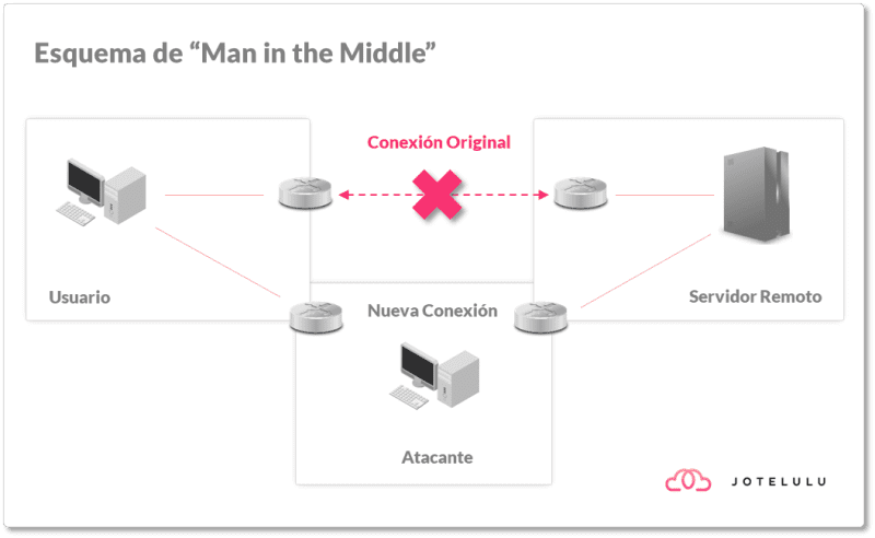 Imagen. Esquema de ataque Man In The Middle