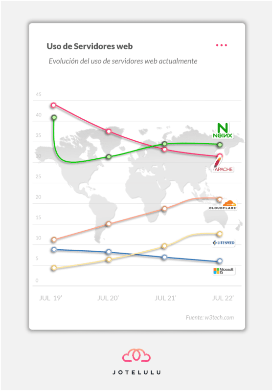 Gráfica: Evolución de uso de los servidores web en el panorama actual (Fuente w3tech)