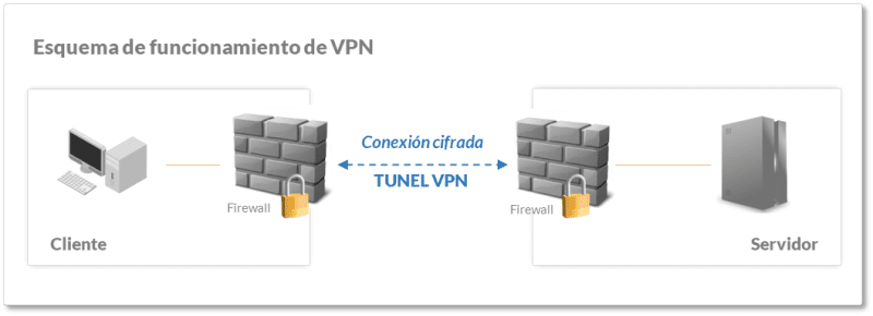 Imagen. VPN Como funciona esta conexión segura