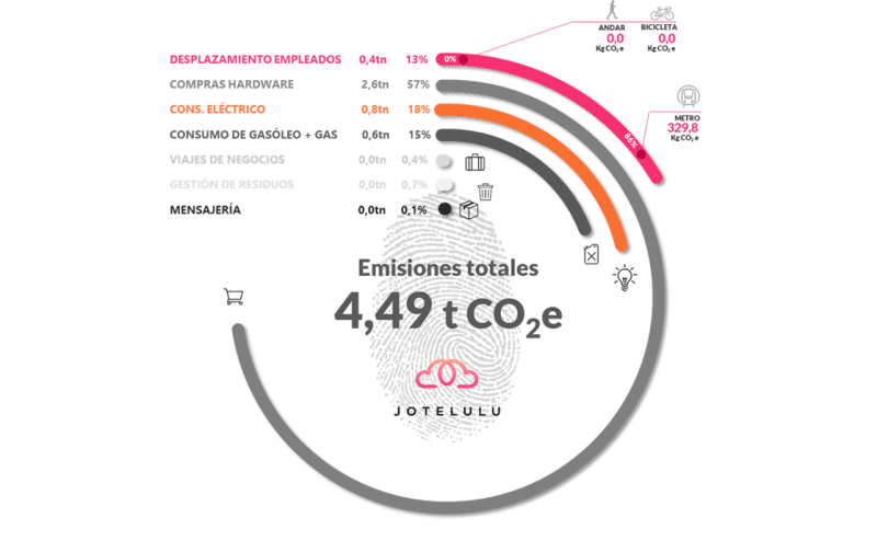 Huella de Carbono 2020 - Desglose de emisiones por fuente.