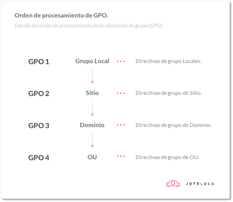 Imagen. Representación del orden de procesamiento de las GPO