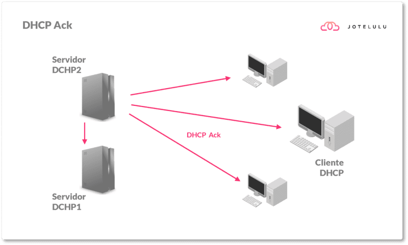 Proceso de DHCP ACK