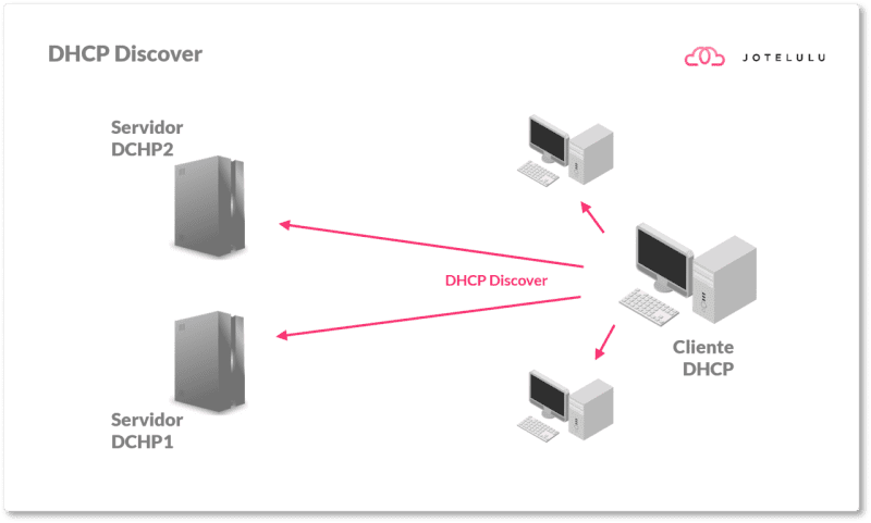 Proceso de DHCP DISCOVER