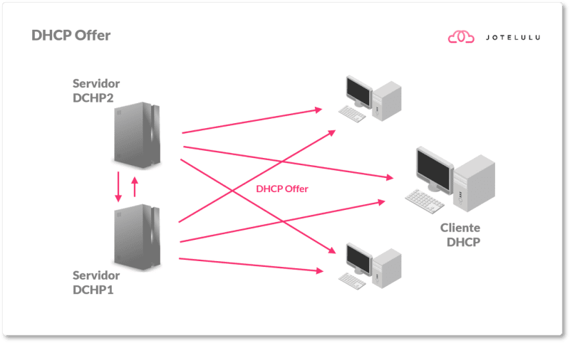 Proceso de DHCP OFFER