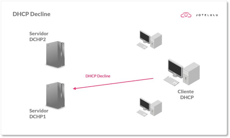 Proceso de DHCP RELEASE