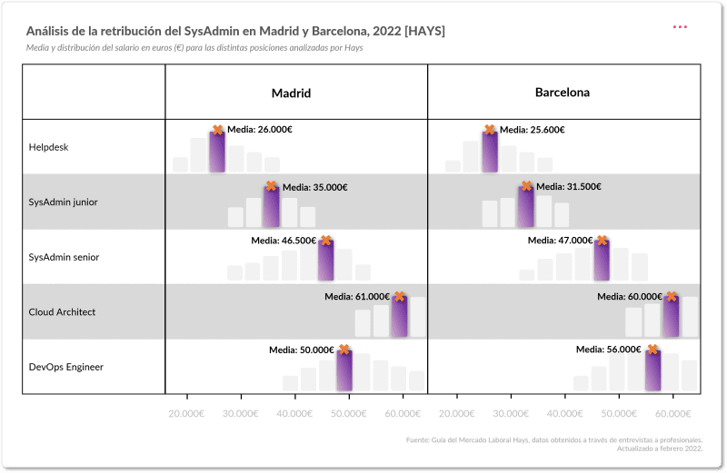 Sueldo del SysAdmin en 2022 según Hays