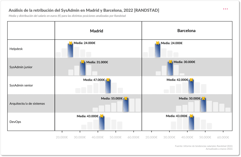 Sueldo del SysAdmin en 2022 según Randstad